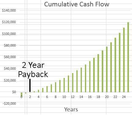 A Makello upgrade has a 1-3 year payback, assuming SDGE Standard Domestic Rate with 6% average annual increase.