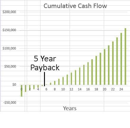 A typical solar PV company will propose a system with a 3.5-6 year payback, assuming SDGE Standard Domestic Rate with 6% average annual increase.