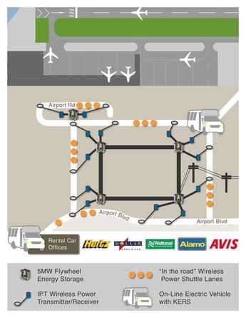 Makello and Butler Sun Solutions, Inc, in consultation with Argonne National Laboratory, submit SBIR 71b grant application for a wireless power flywheel energy storage and airport shuttle tranportation system.